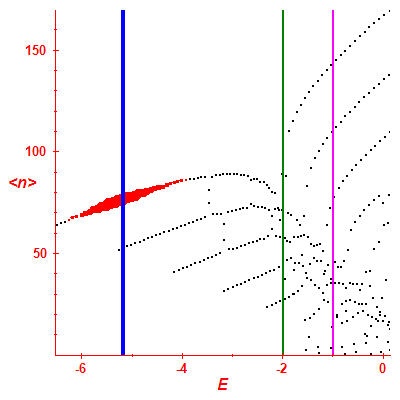 Peres lattice <N>